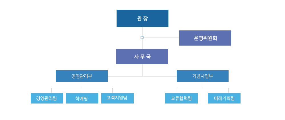  조직도 : 관장,운영위원회,사무처,경영관리부,기념사업부,총무팀,기념사업팀