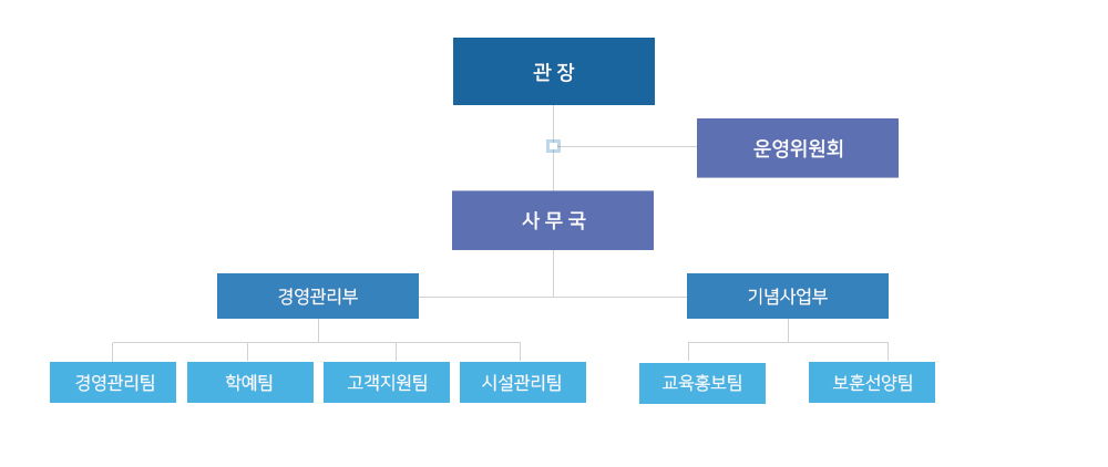  조직도 : 관장,운영위원회,사무처,경영관리부,기념사업부,총무팀,기념사업팀